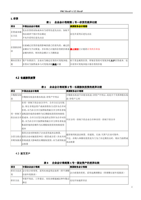 US-GAAP美国会计准则与CN-GAAP中国会计准则具体差异-列表对比