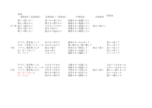 日语活用形用法总结