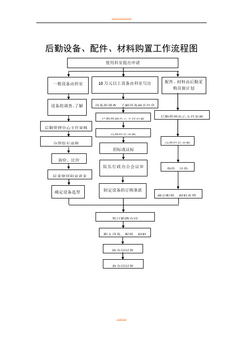 医院后勤标准化工作流程图集DOC