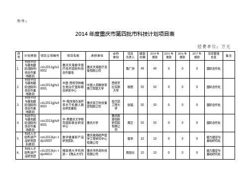 2014年重庆市第四批科技计划项目表