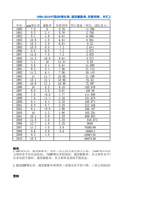 1980-2010中国GDP增长率,通货膨胀率,存款利率,外汇及汇率