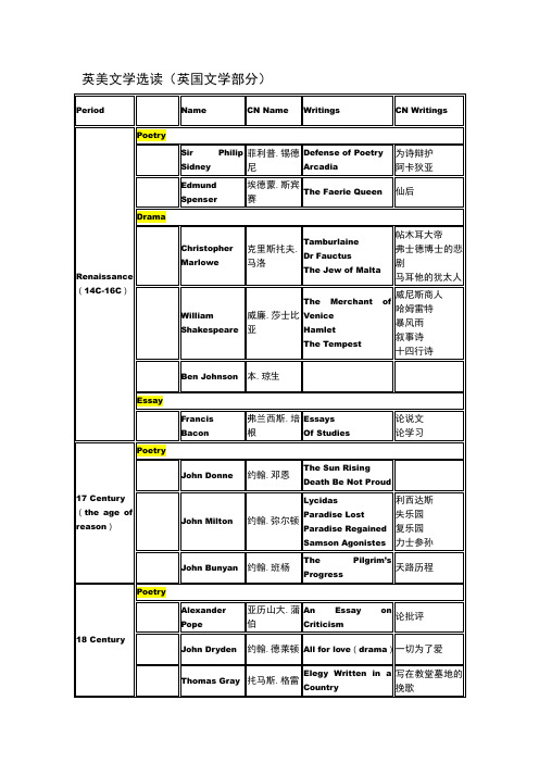 英美文学作家及作品