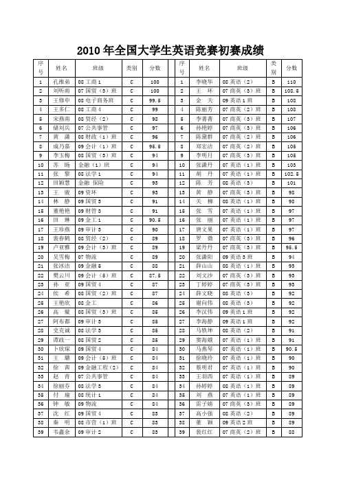 2010年全国大学生英语竞赛初赛成绩