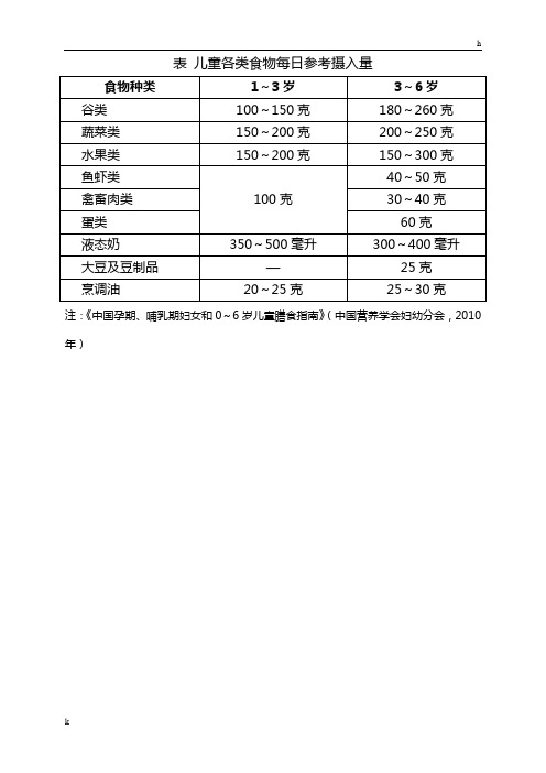 表 儿童各类食物每日参考摄入量