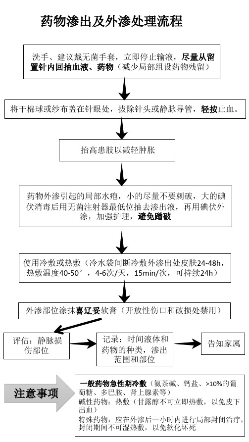 NICU药物渗出与外渗处理流程图