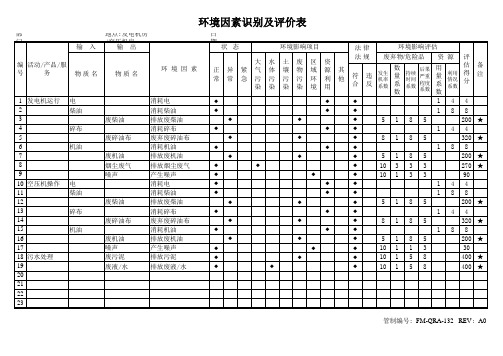 发电机房空压机房环境因素识别及评价记录