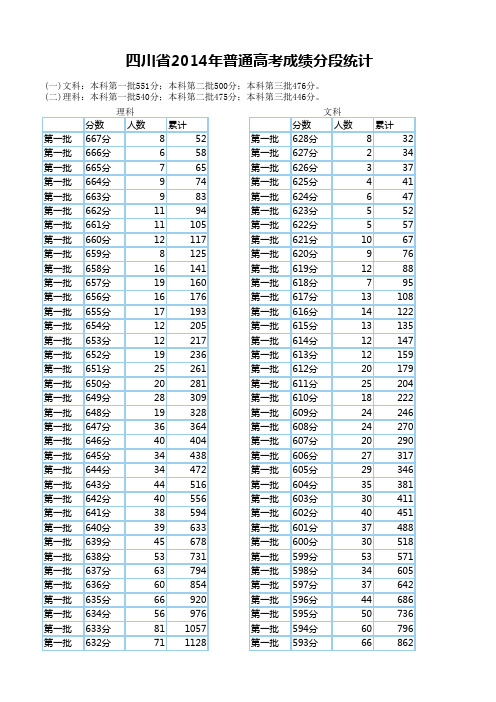 四川省2014年普通高考成绩分段统计