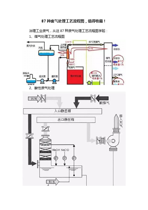 87种废气处理工艺流程图，值得收藏！