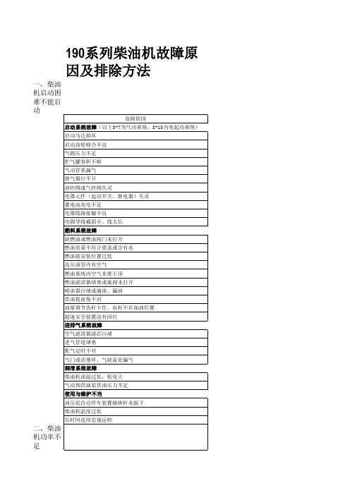 190系列柴油机故障原因及排除方法