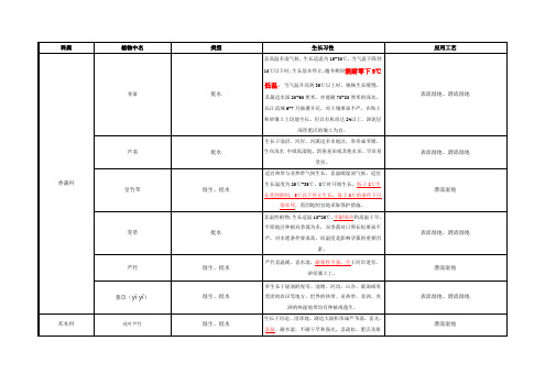 国内常用人工湿地植物