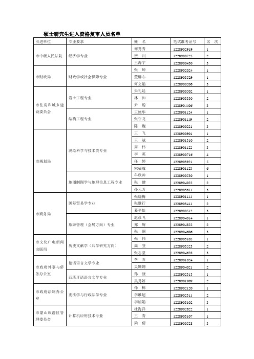 硕士研究生进入资格复审人员名单