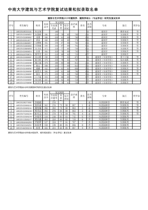 中南大学建筑与艺术学院复试结果和拟录取名单