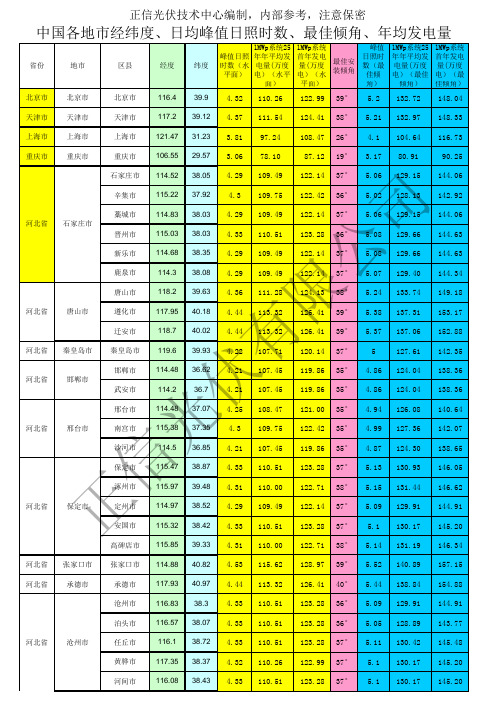 中国各地市经纬度、日均峰值日照时数、年均发电量信息参考表