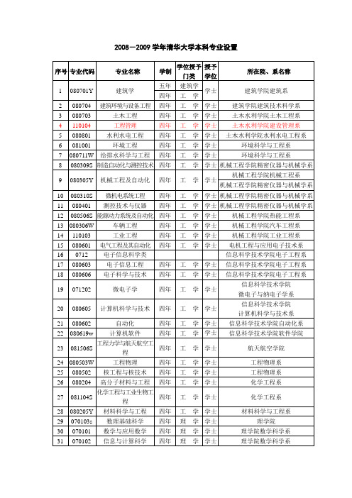 2008-2009学年清华大学本科专业设置