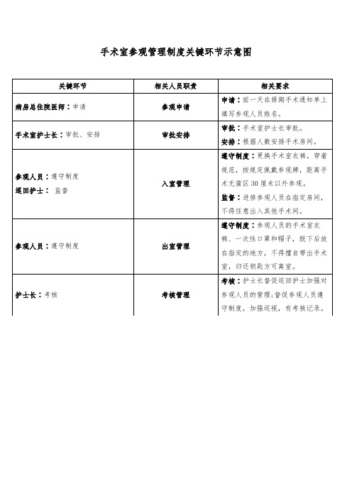 手术室参观管理制度关键环节示意图