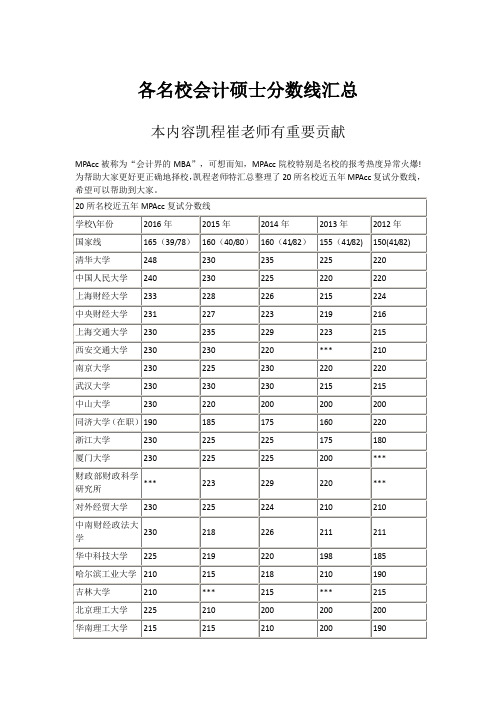 各名校会计硕士分数线汇总