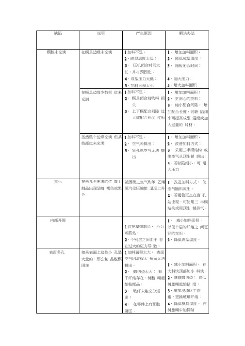 模压制品缺陷及解决办法