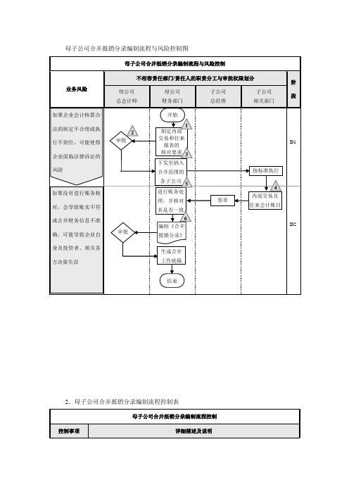 母子公司合并抵销分录编制流程与风险控制图