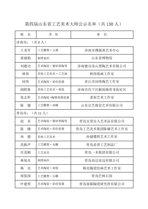 第四届山东省工艺美术大师公示名单(共130人)