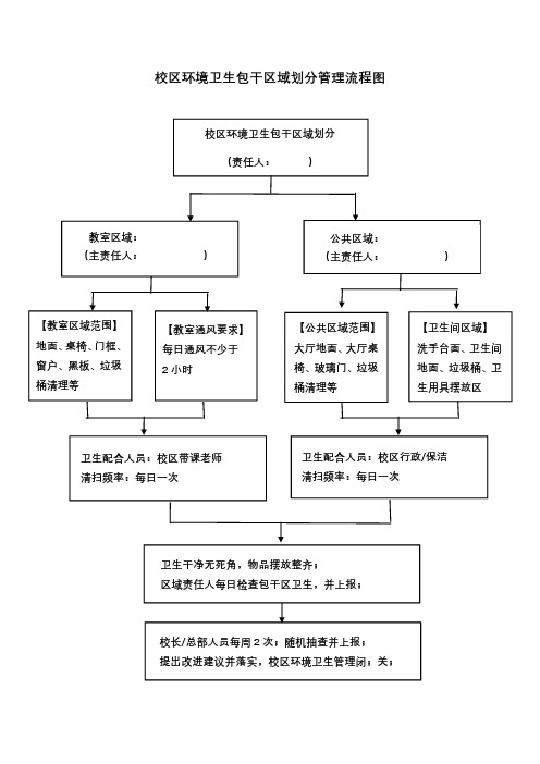 校区卫生环境卫生检查管理流程图