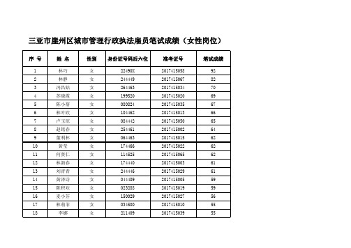 崖州区城市管理行政执法雇员笔试成绩