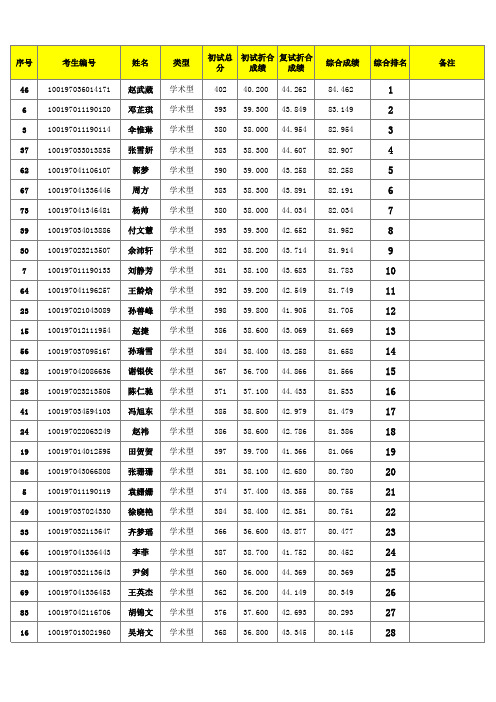 2017复试结果