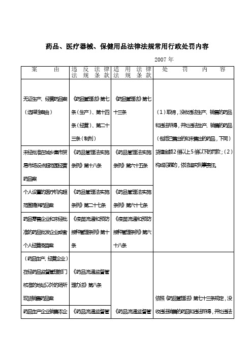 药品、医疗器械、保健用品法律法规常用行政处罚内容