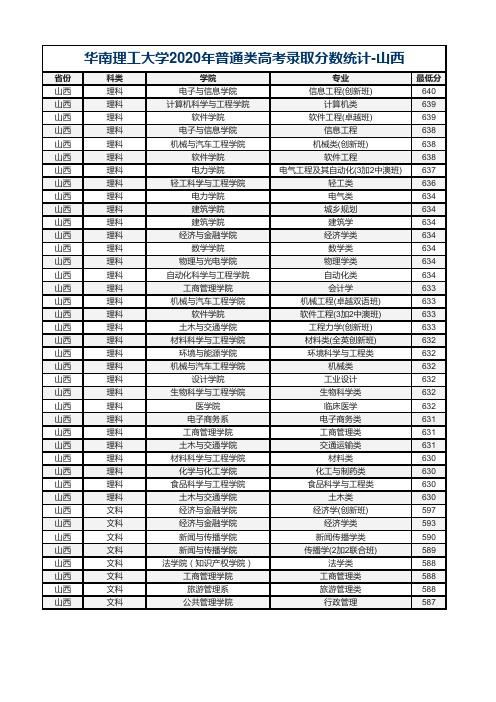 华南理工大学2020年普通类高考各专业录取分数统计-山西