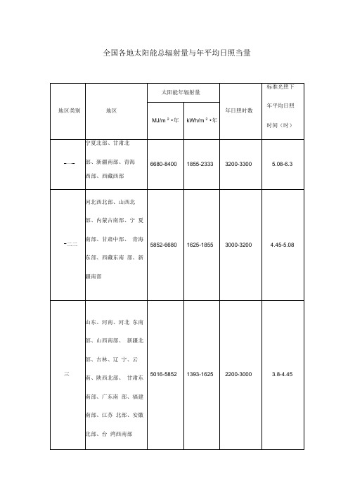 全国各地太阳能总辐射量