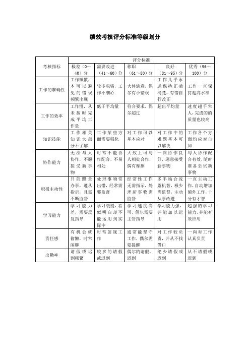 绩效考核评分标准等级划分