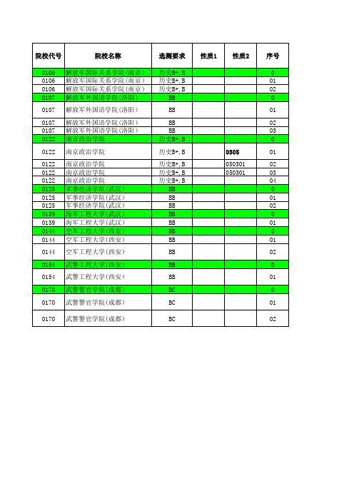 2013年江苏省高考招生计划与录取分数详细资料汇编(文科提前批次—军事院校)