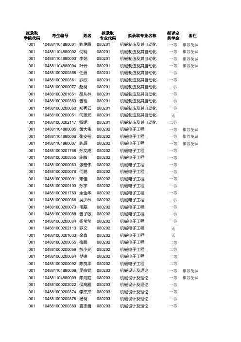 武汉科技大学第一志愿录取名单