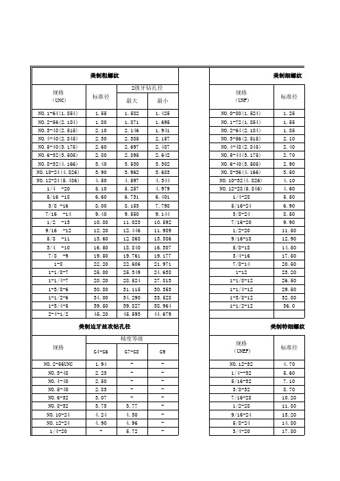 螺丝攻牙钻孔径和滚造径对照表