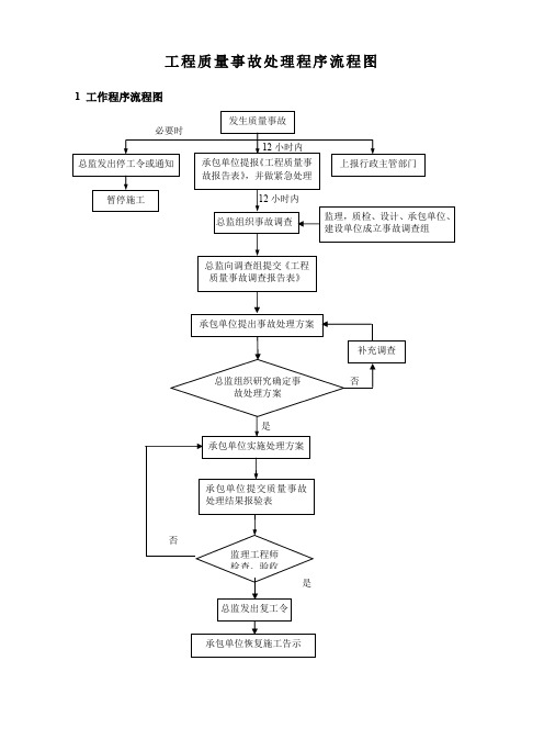 工程质量事故处理程序流程图