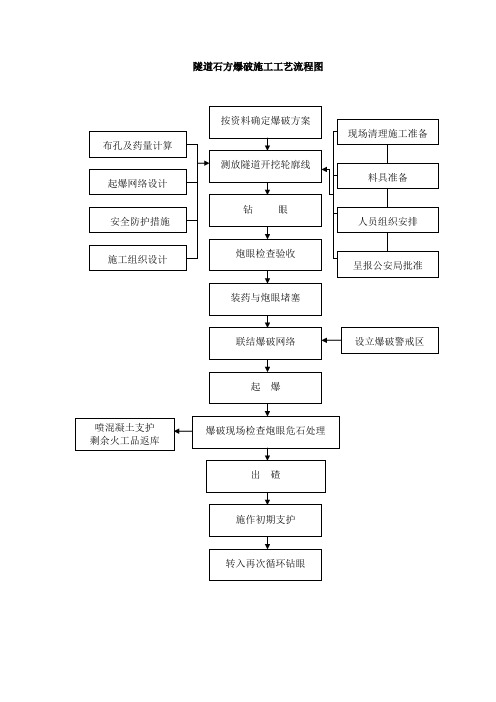 工艺流程图：隧道石方爆破施工工艺流程图