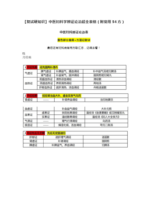 【复试硬知识】中医妇科学辨证论治超全表格(附常用54方)