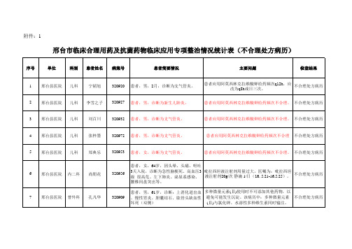 临床合理用药及抗菌药物临床应用专项整治情况统计表(不合理处方病历)