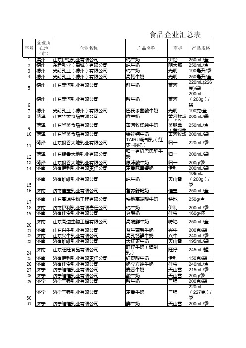 山东食品企业名录