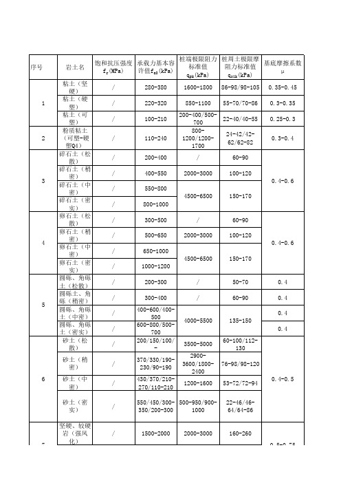 岩土工程勘察参数取值场地分类统计表格