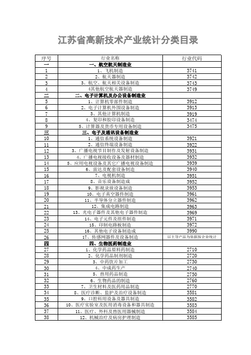 2012年(修订)江苏省高新技术产业统计分类目录