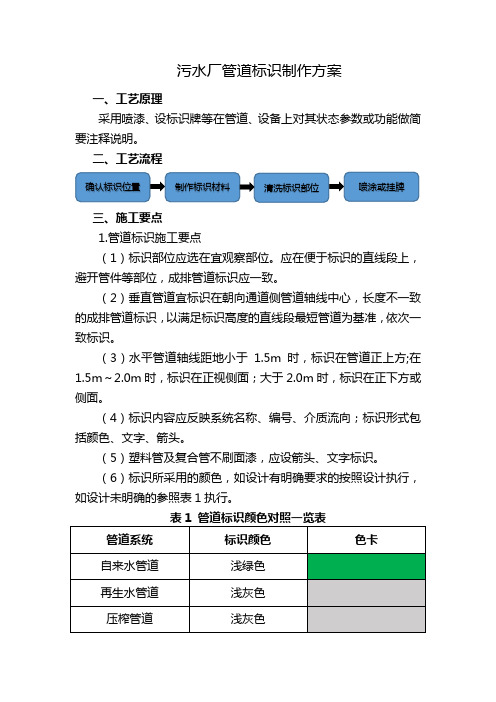 污水厂管道标识方案