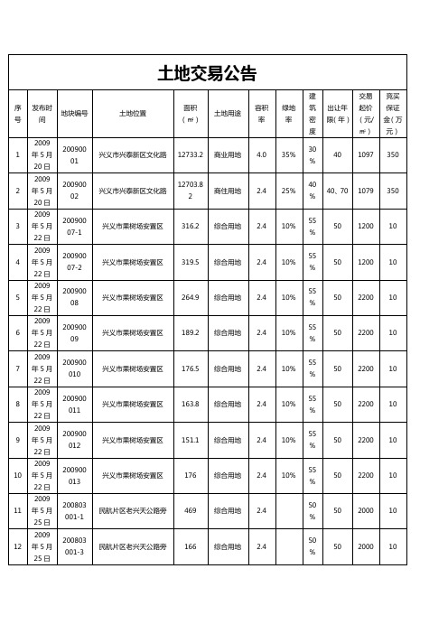 (各城市房地产)兴义市房地产市场信息