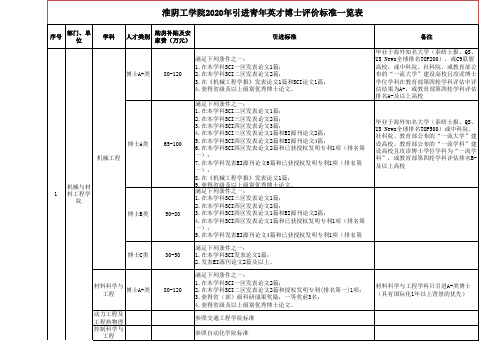 淮阴工学院2020年引进青年英才博士评价标准一览表