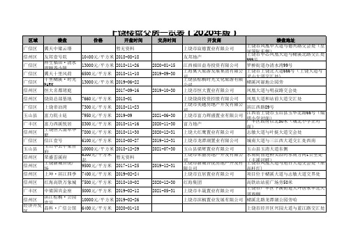 上饶楼盘交房一览表(2020年版)