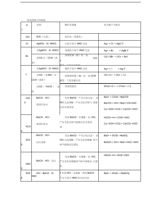 常见阴离子的检验