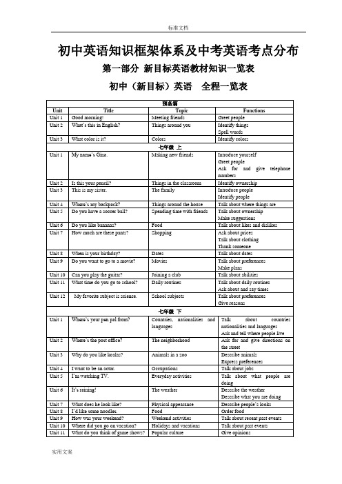 初中英语知识框架体系及中学考试英语考点分布