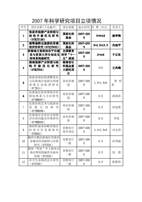 2007年科学研究项目立项情况