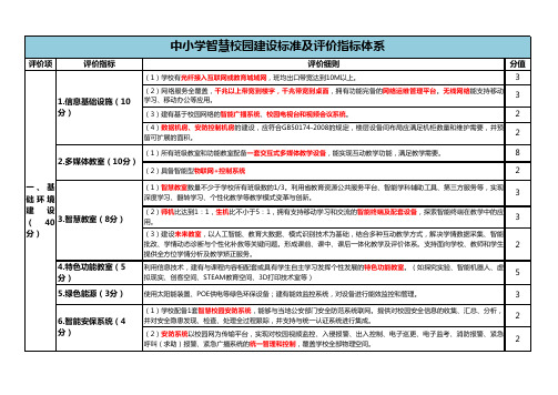 福建省中小学智慧校园建设标准 指标体系 