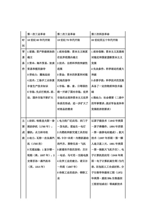 人类历史上的三次科技革命图表比较