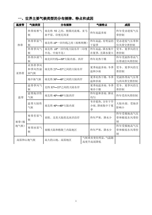 世界主要气候类型的分布规律、特点和成因